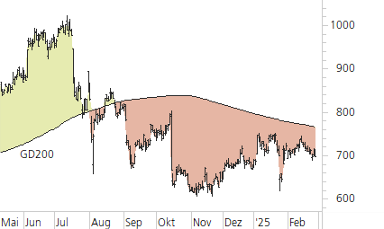 ASML Holding N.V.-Trend-Chart