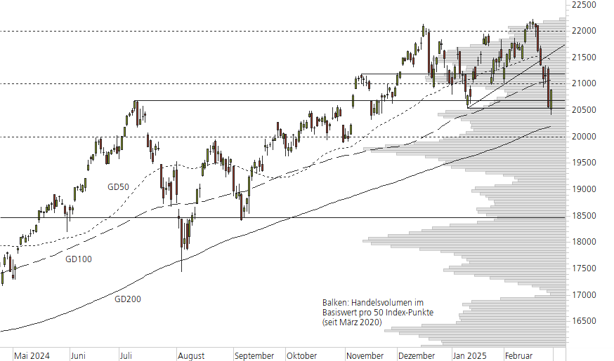 NASDAQ 100-10-Monats-Chart
