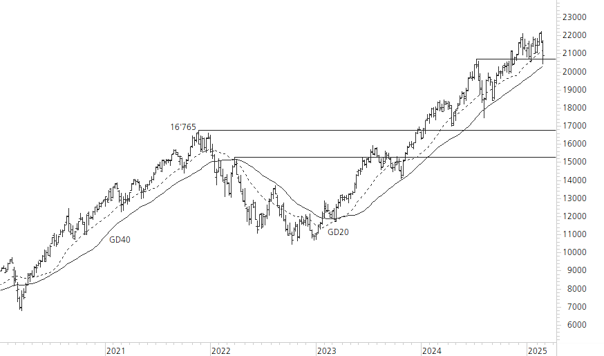 NASDAQ 100-5-Jahres-Chart