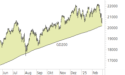 NASDAQ 100-Trend-Chart
