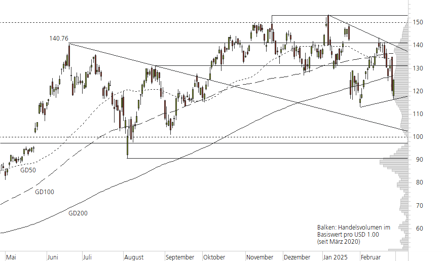 NVIDIA Corp-10-Monats-Chart