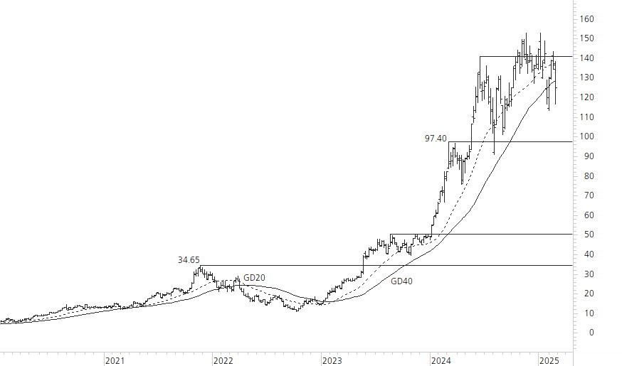 NVIDIA Corp-5-Jahres-Chart