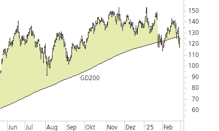 NVIDIA Corp-Trend-Chart