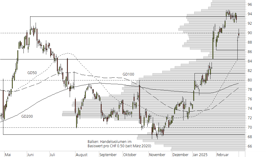 Logitech-10-Monats-Chart