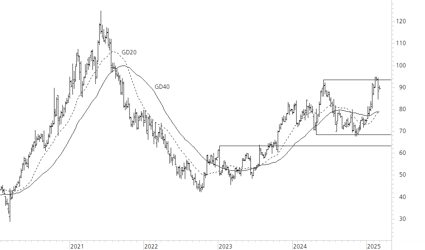 Logitech-5-Jahres-Chart