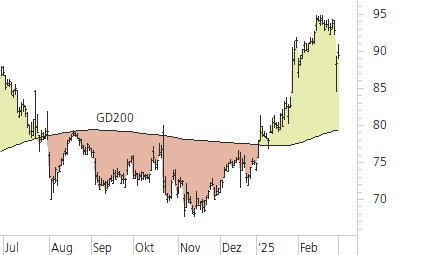 Logitech-Trend-Chart