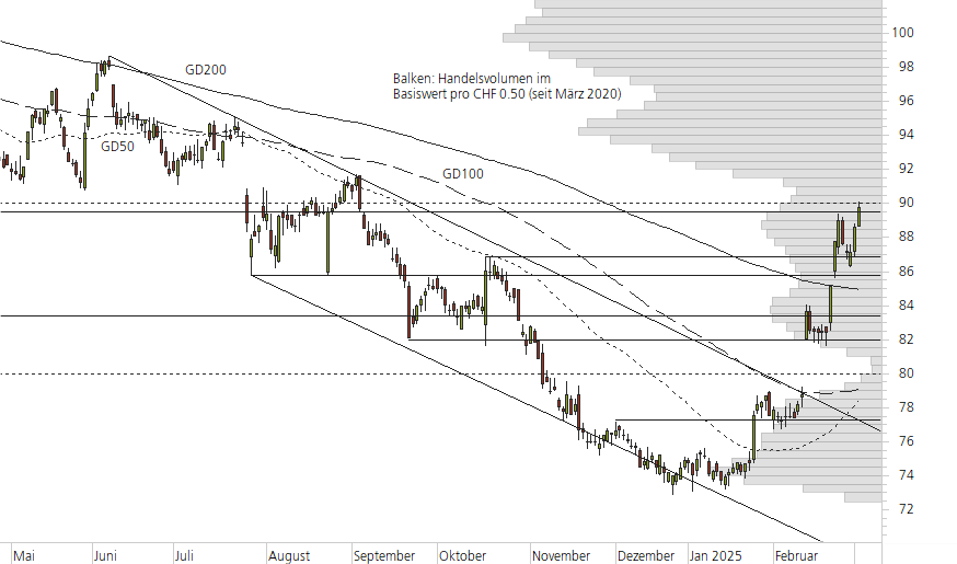 Nestlé-10-Monats-Chart