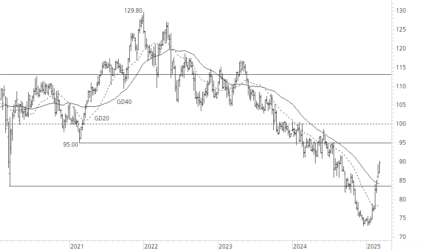 Nestlé-5-Jahres-Chart