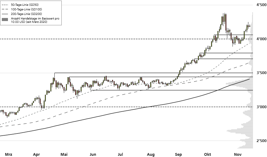 Gold-10-Monats-Chart