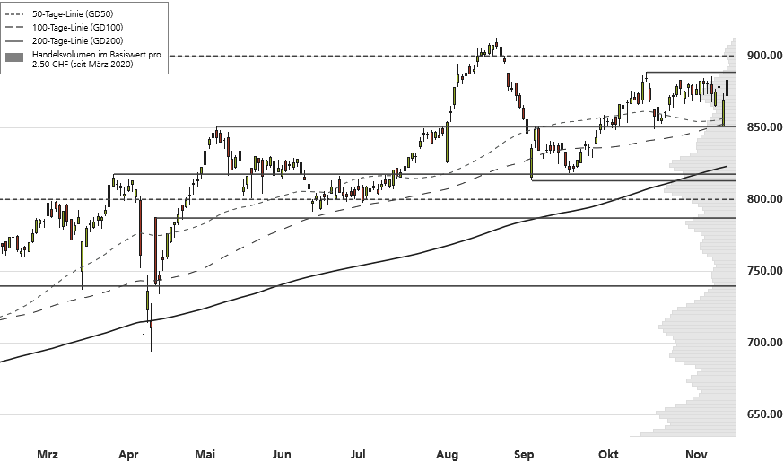 Swiss Life-10-Monats-Chart