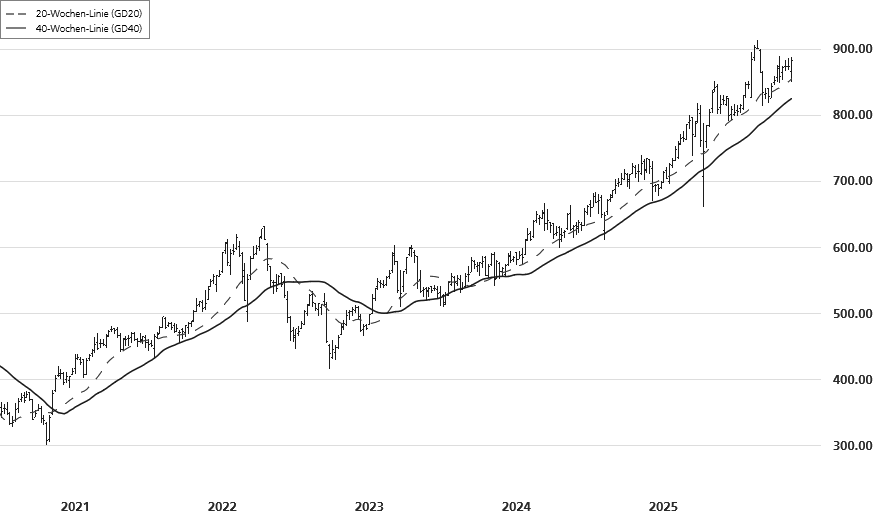 Swiss Life-5-Jahres-Chart