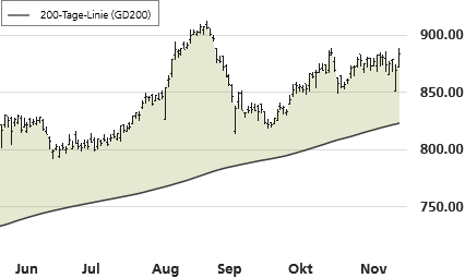 Swiss Life-Trend-Chart